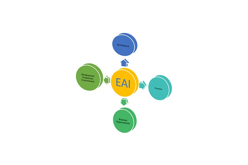 EAI 企业应用程序集成