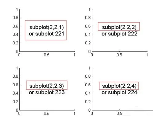 Matlab绘制子图subplot使用操作详