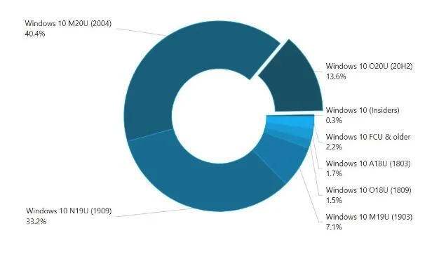 Windows10 2004版本使用份额增加，20