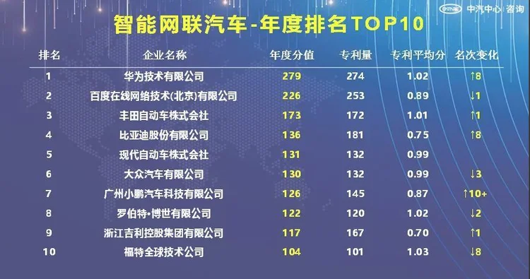 智能网联汽车年度排名TOP10，小鹏汽车成新势力唯一入榜车企