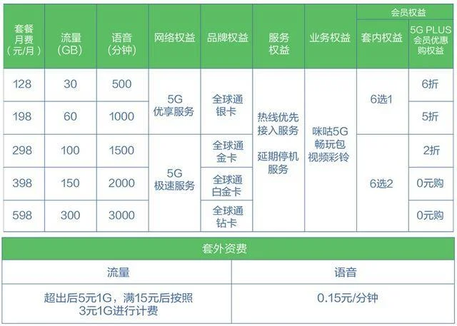 中国移动5G套餐每月最低128元起，仅30G流量，够用吗？