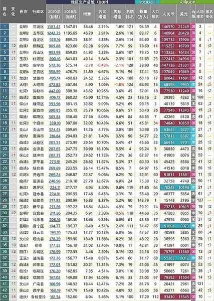 云南129个县区GDP排名，差距最大的竟有30余倍，你的家乡排第几？