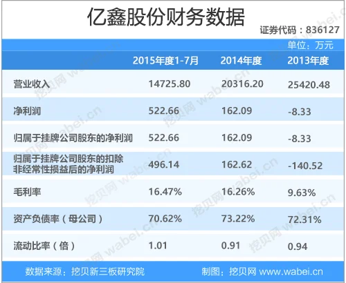亿鑫股份新三板挂牌上市 主营收入占比均在90%以上